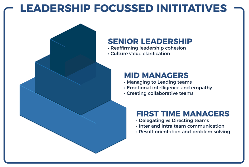 Leadership Focussed